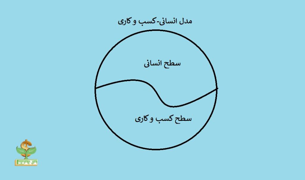 مدل انسانی-کسب و کار